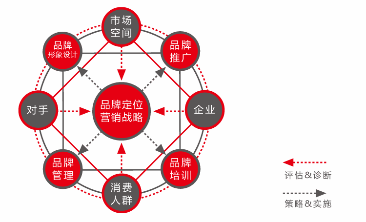 东莞品牌全案策划之品牌战略定位